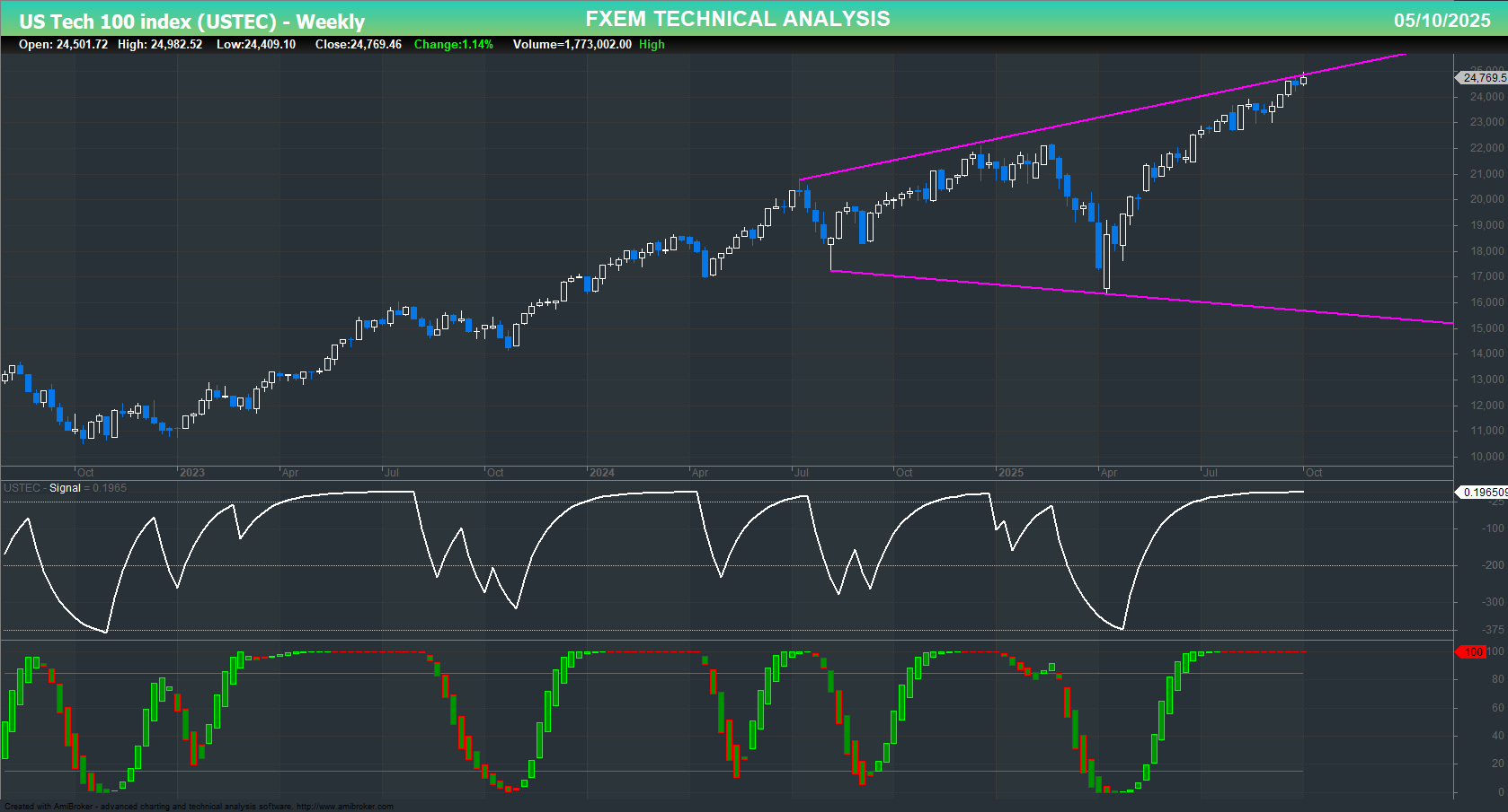USTEC chart on the weekly time frame